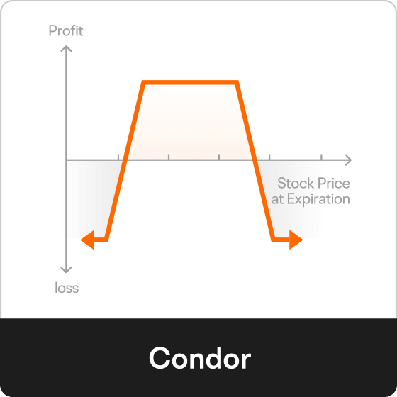 Explore condor options strategy on moomoo
