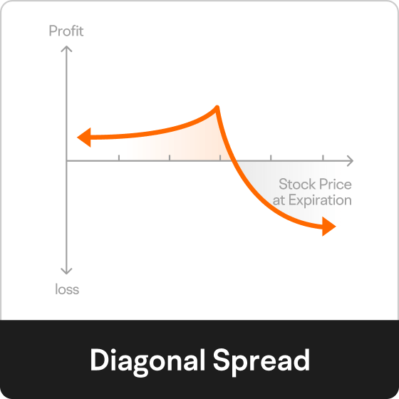 Explore diagonal spread options strategy on moomoo